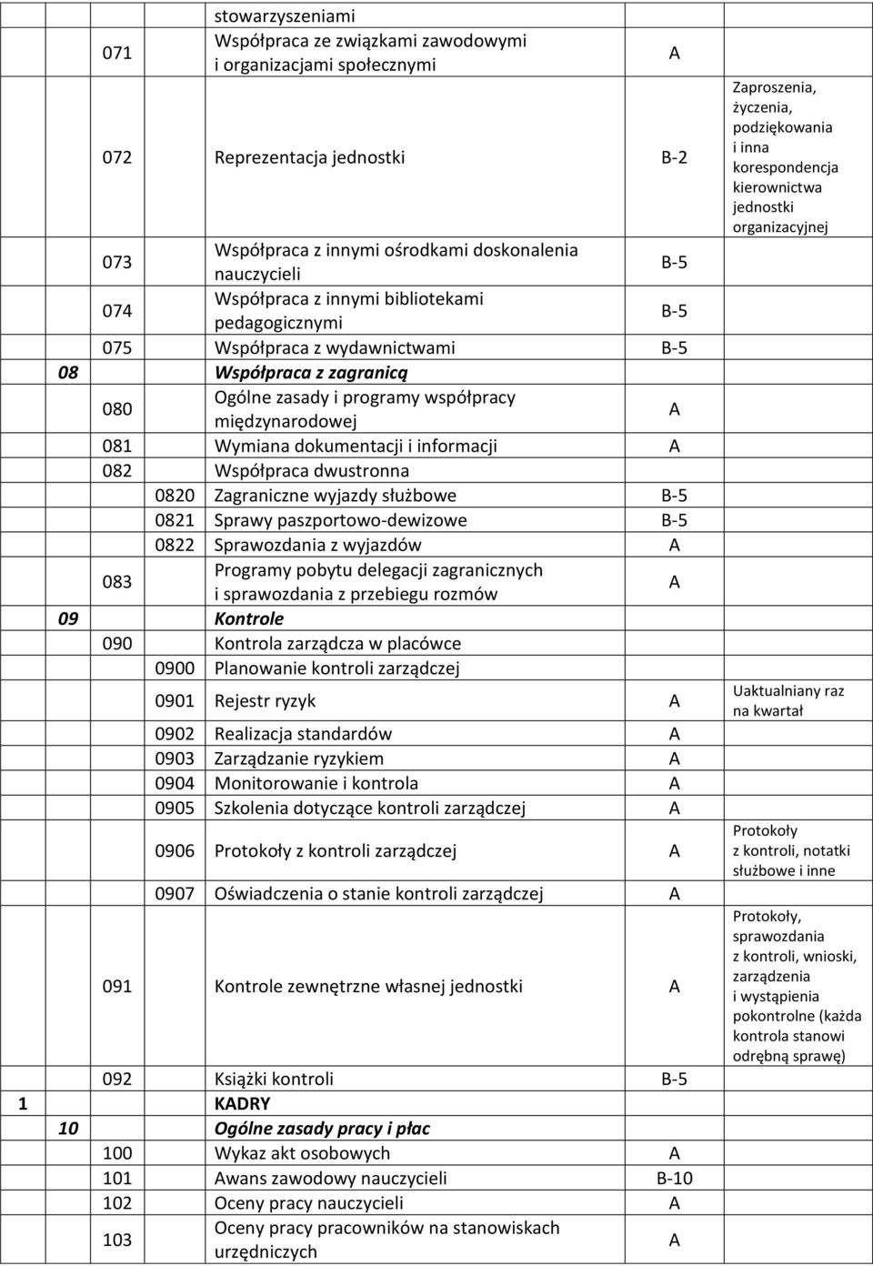 dwustronna 0820 Zagraniczne wyjazdy służbowe 0821 Sprawy paszportowo-dewizowe 0822 Sprawozdania z wyjazdów 083 Programy pobytu delegacji zagranicznych i sprawozdania z przebiegu rozmów 09 Kontrole