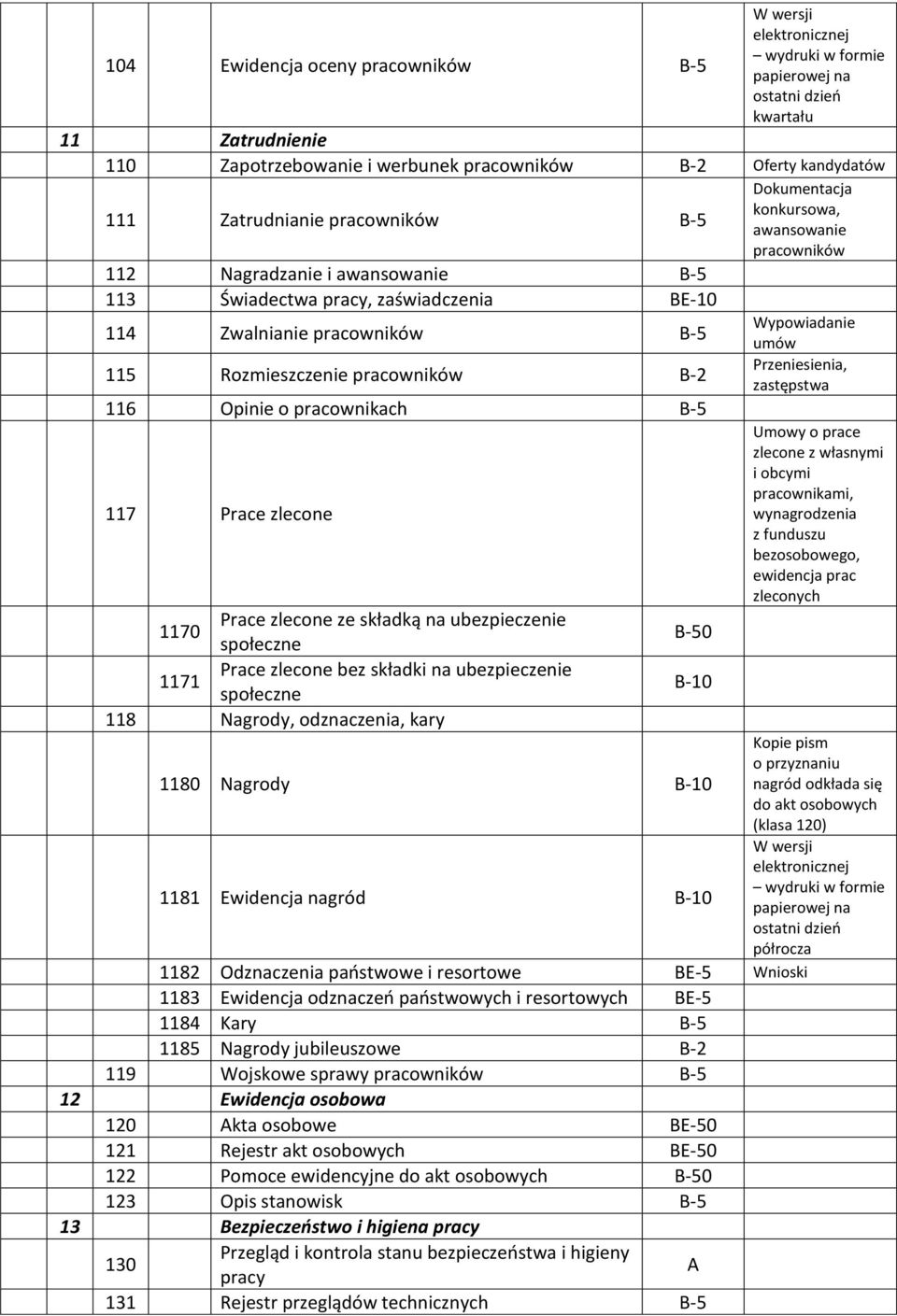 zlecone bez składki na ubezpieczenie społeczne 118 Nagrody, odznaczenia, kary 0 1180 Nagrody 1181 Ewidencja nagród Dokumentacja konkursowa, awansowanie pracowników Wypowiadanie umów Przeniesienia,