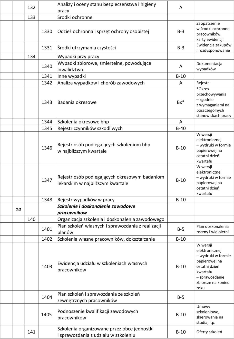 szkodliwych B-40 1346 1347 Rejestr osób podlegających szkoleniom bhp w najbliższym kwartale Rejestr osób podlegających okresowym badaniom lekarskim w najbliższym kwartale 1348 Rejestr wypadków w