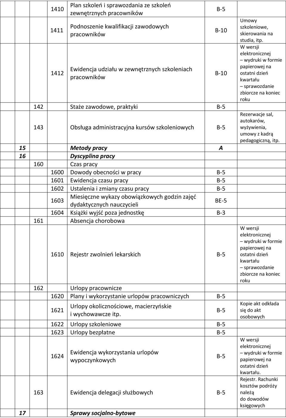 czasu pracy 1603 Miesięczne wykazy obowiązkowych godzin zajęć dydaktycznych nauczycieli BE-5 1604 Książki wyjść poza jednostkę B-3 161 bsencja chorobowa 1610 Rejestr zwolnień lekarskich 162 Urlopy