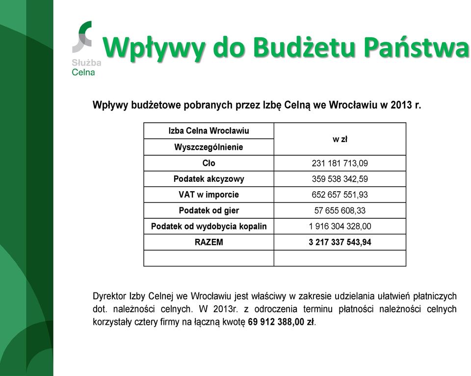 gier 57 655 608,33 Podatek od wydobycia kopalin 1 916 304 328,00 RAZEM 3 217 337 543,94 Dyrektor Izby Celnej we Wrocławiu jest właściwy