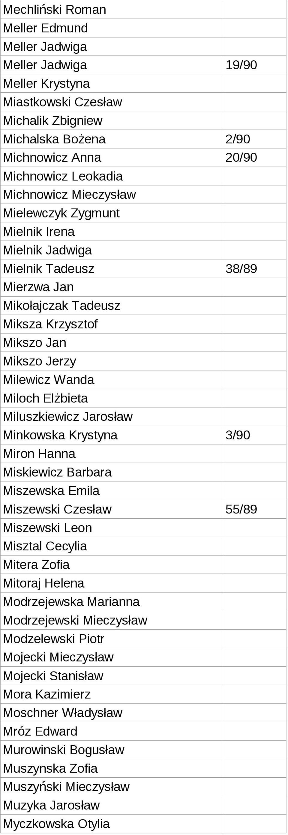 Miluszkiewicz Jarosław Minkowska Krystyna 3/90 Miron Hanna Miskiewicz Barbara Miszewska Emila Miszewski Czesław 55/89 Miszewski Leon Misztal Cecylia Mitera Zofia Mitoraj Helena Modrzejewska Marianna