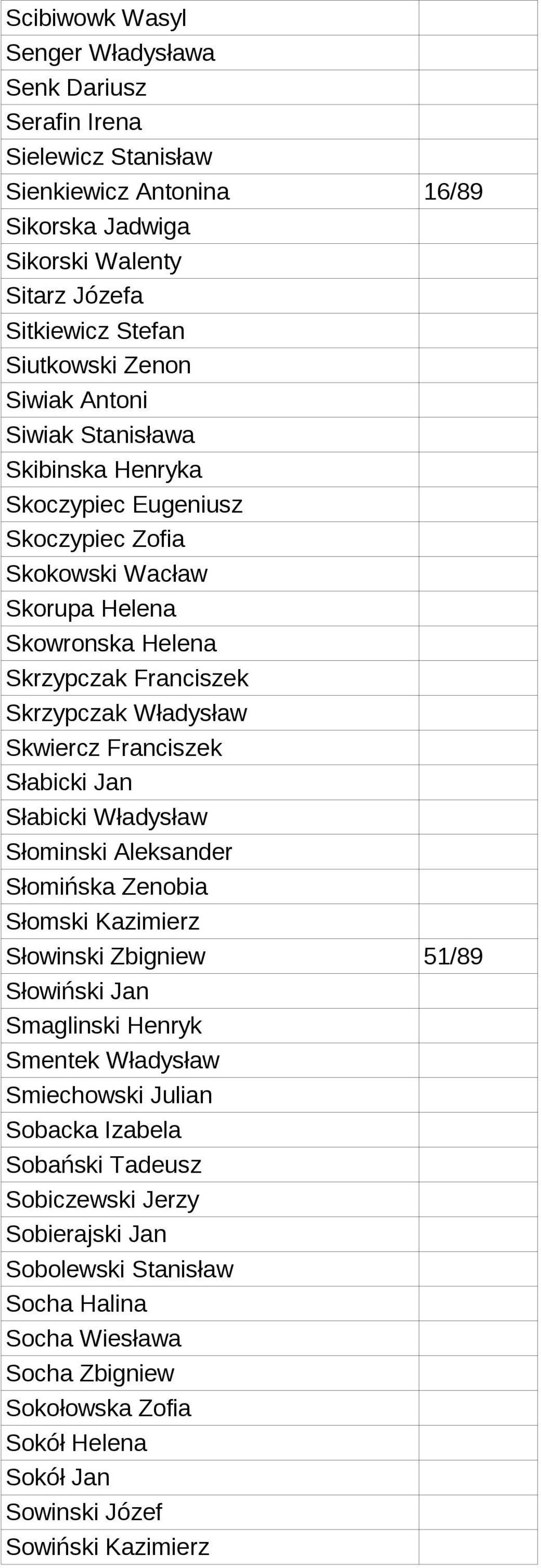 Franciszek Słabicki Jan Słabicki Władysław Słominski Aleksander Słomińska Zenobia Słomski Kazimierz Słowinski Zbigniew 51/89 Słowiński Jan Smaglinski Henryk Smentek Władysław Smiechowski Julian