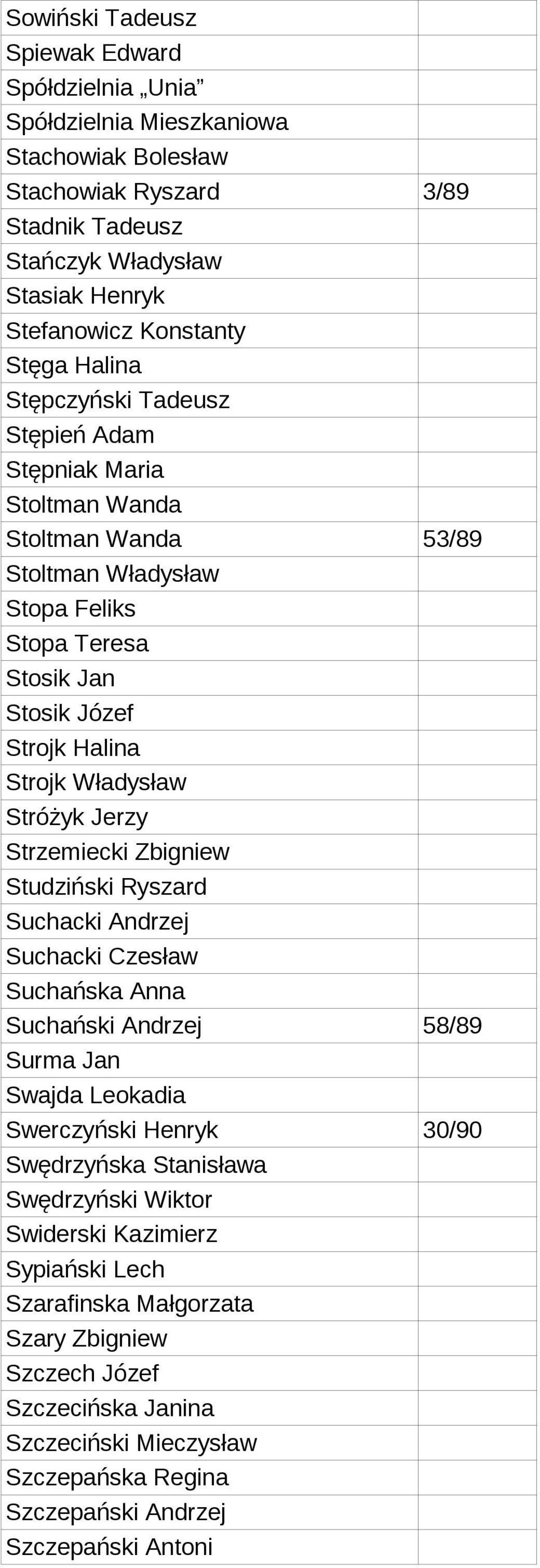 Jerzy Strzemiecki Zbigniew Studziński Ryszard Suchacki Andrzej Suchacki Czesław Suchańska Anna Suchański Andrzej 58/89 Surma Jan Swajda Leokadia Swerczyński Henryk 30/90 Swędrzyńska Stanisława