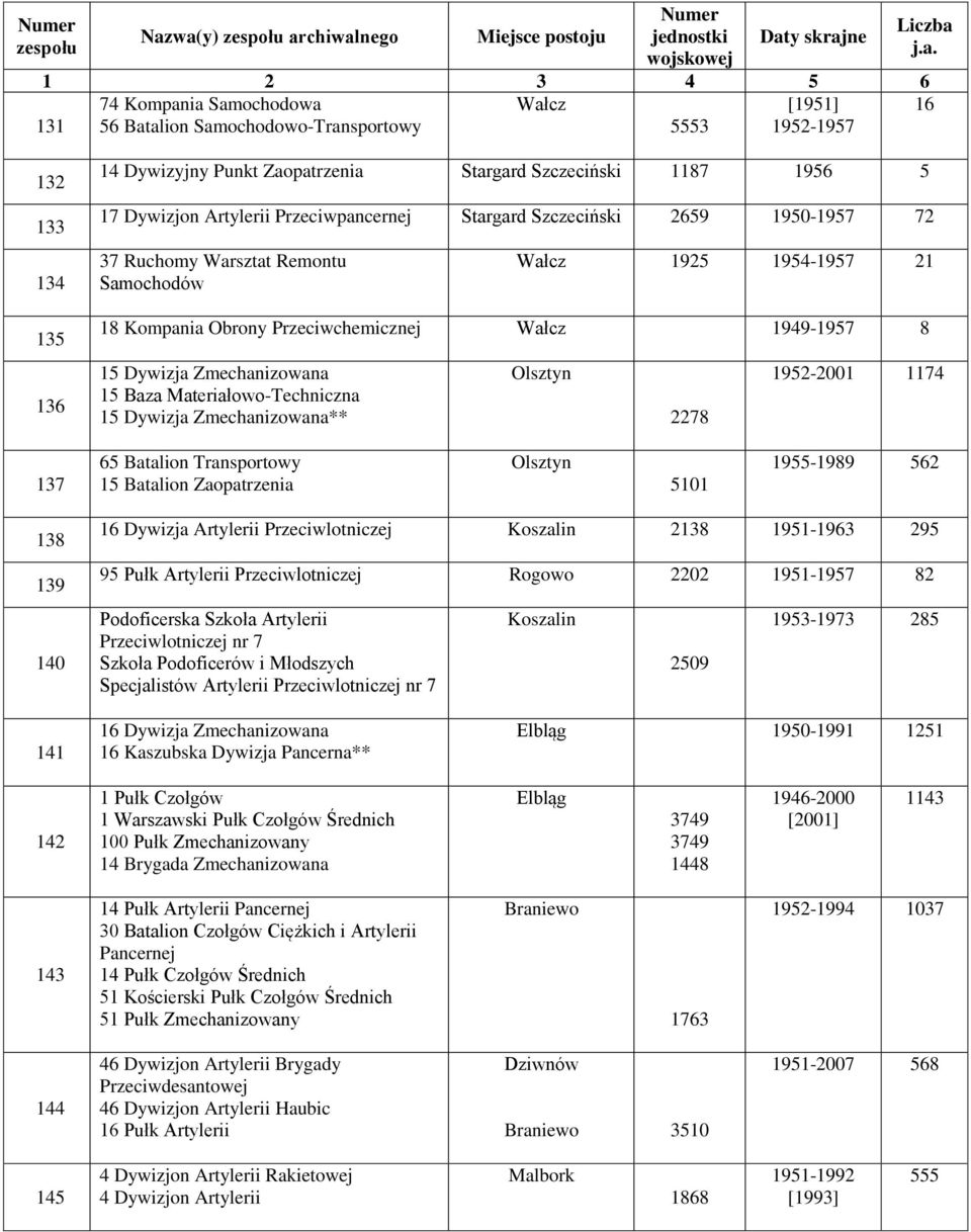 1949-1957 8 15 Dywizja Zmechanizowana 15 Baza Materiałowo-Techniczna 15 Dywizja Zmechanizowana** Olsztyn 2278 1952-2001 1174 137 65 Batalion Transportowy 15 Batalion Zaopatrzenia Olsztyn 5101