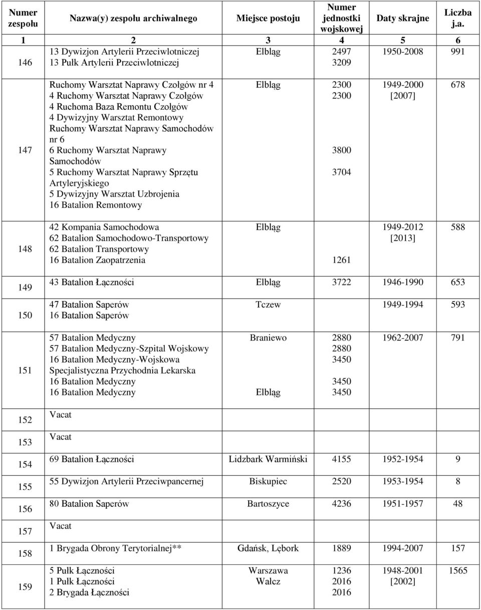 5 Dywizyjny Warsztat Uzbrojenia 16 Batalion Remontowy Elbląg 2300 2300 3800 3704 1949-2000 [2007] 678 148 42 Kompania Samochodowa 62 Batalion Samochodowo-Transportowy 62 Batalion Transportowy 16