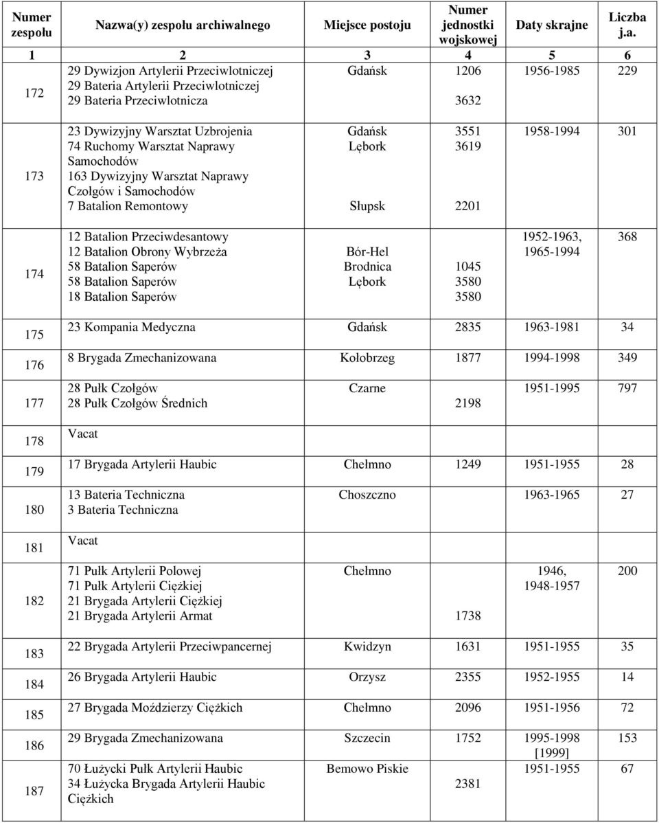 Batalion Obrony Wybrzeża 58 Batalion Saperów 58 Batalion Saperów 18 Batalion Saperów Bór-Hel Brodnica Lębork 1045 3580 3580 1952-1963, 1965-1994 368 175 176 177 178 179 180 23 Kompania Medyczna