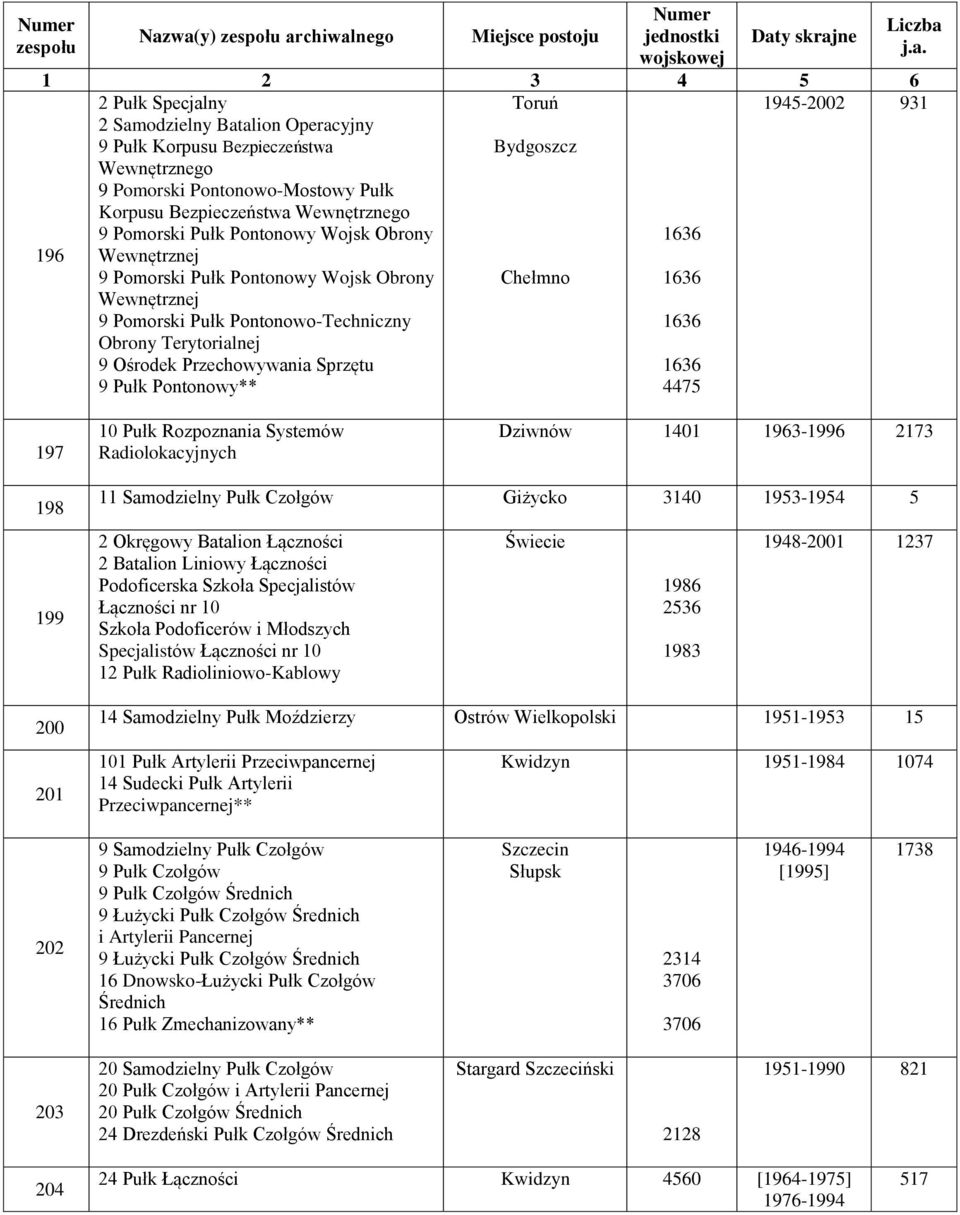 Ośrodek Przechowywania Sprzętu 9 Pułk Pontonowy** Chełmno 1636 1636 1636 4475 197 10 Pułk Rozpoznania Systemów Radiolokacyjnych Dziwnów 1401 1963-1996 2173 198 199 200 201 11 Samodzielny Pułk Czołgów