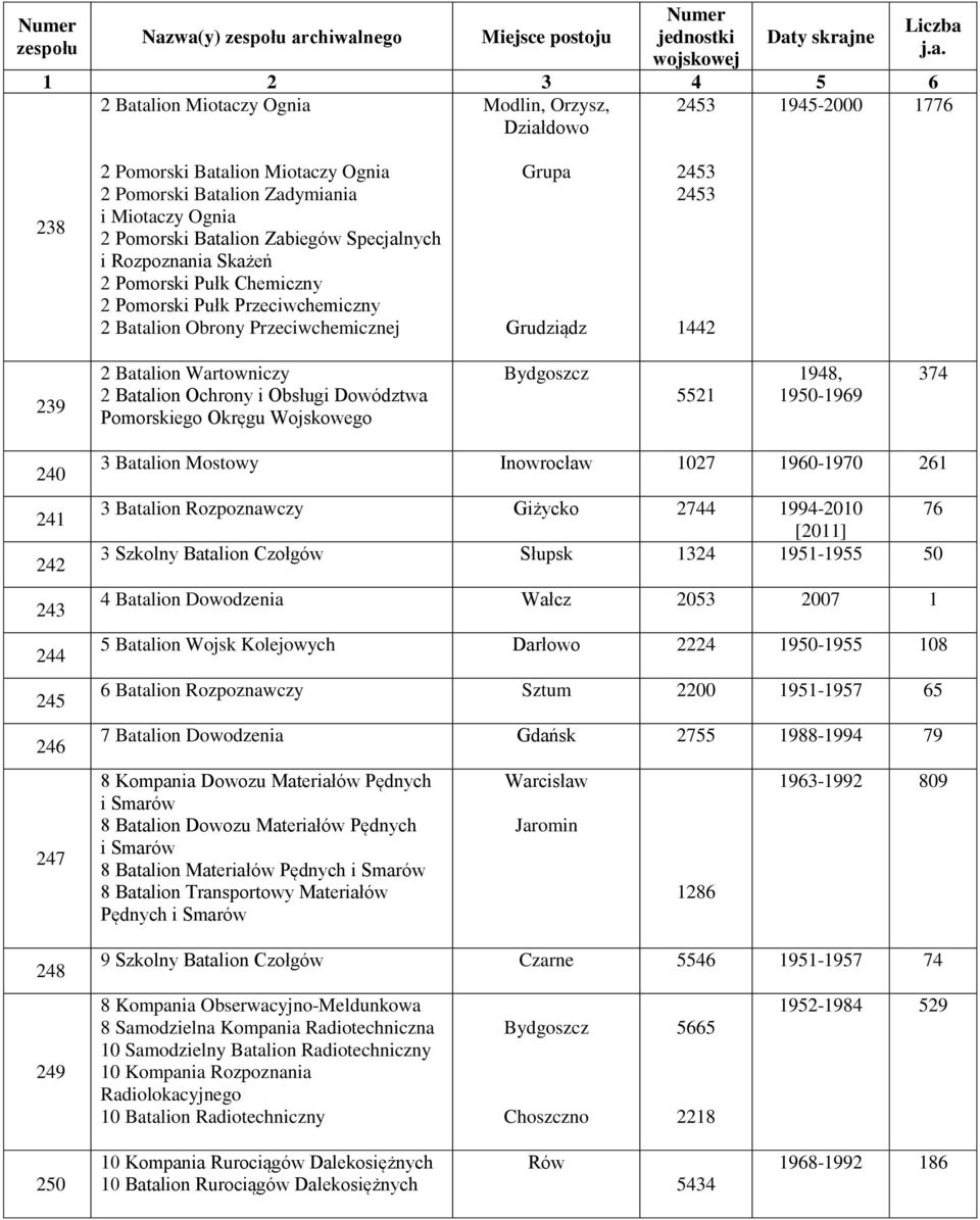 Wartowniczy 2 Batalion Ochrony i Obsługi Dowództwa Pomorskiego Okręgu Wojskowego Bydgoszcz 5521 1948, 1950-1969 374 240 241 242 243 244 245 246 247 248 249 3 Batalion Mostowy Inowrocław 1027