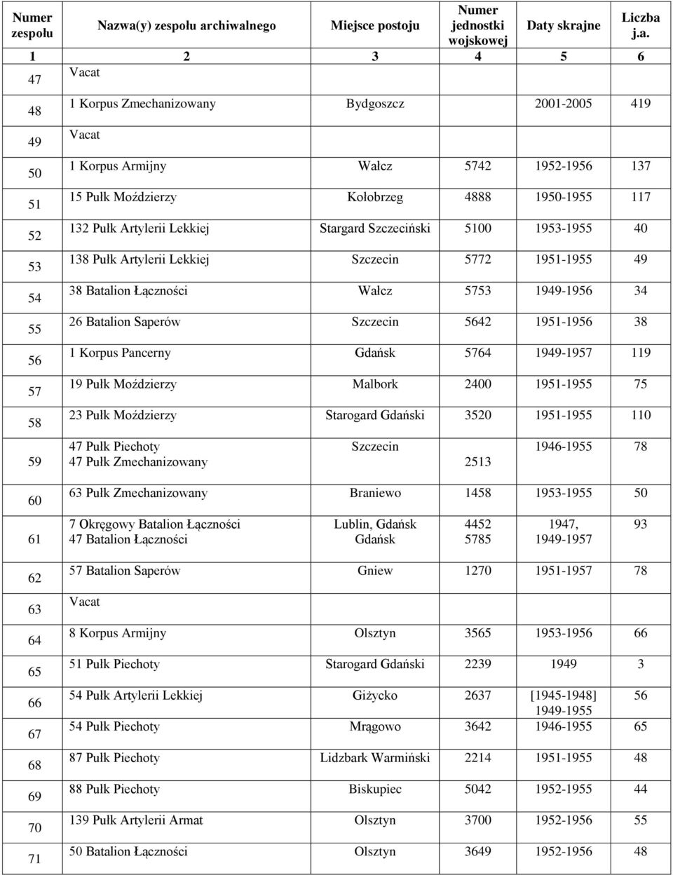 1951-1956 38 1 Korpus Pancerny Gdańsk 5764 1949-1957 119 19 Pułk Moździerzy Malbork 2400 1951-1955 75 23 Pułk Moździerzy Starogard Gdański 3520 1951-1955 110 47 Pułk Piechoty 47 Pułk Zmechanizowany