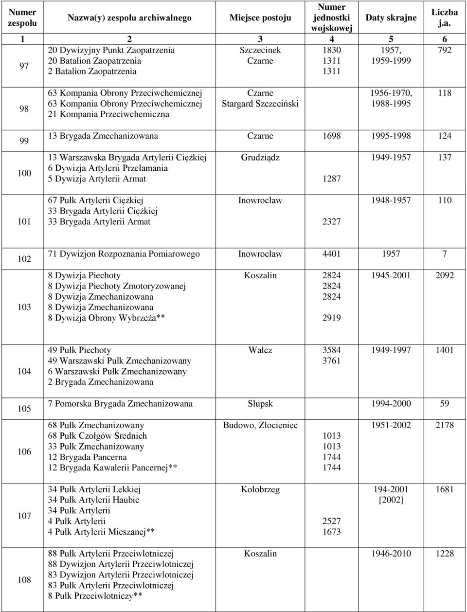 Artylerii Ciężkiej 6 Dywizja Artylerii Przełamania 5 Dywizja Artylerii Armat Grudziądz 1287 1949-1957 137 101 67 Pułk Artylerii Ciężkiej 33 Brygada Artylerii Ciężkiej 33 Brygada Artylerii Armat