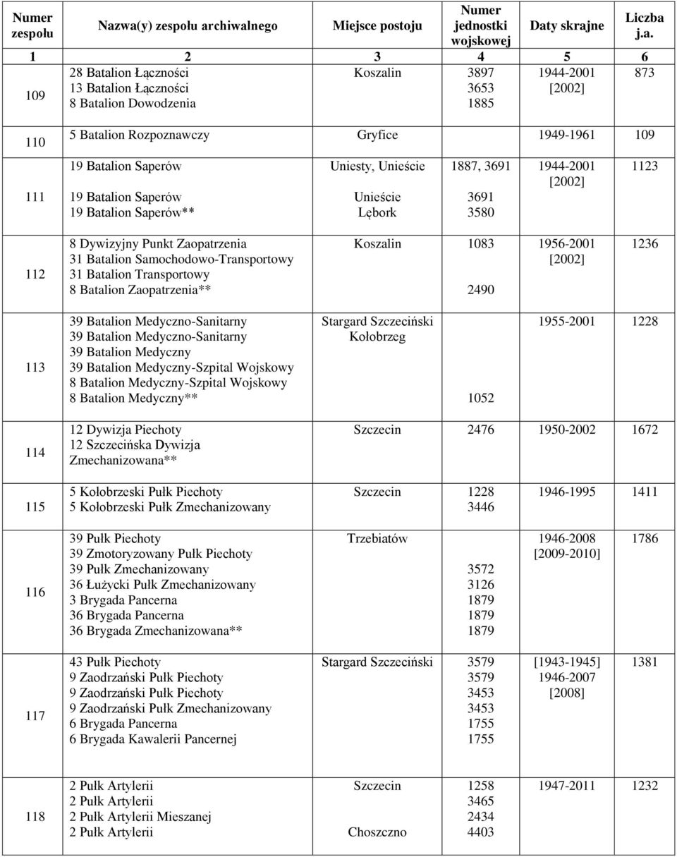 Samochodowo-Transportowy 31 Batalion Transportowy 8 Batalion Zaopatrzenia** Koszalin 1083 2490 1956-2001 [2002] 1236 113 39 Batalion Medyczno-Sanitarny 39 Batalion Medyczno-Sanitarny 39 Batalion
