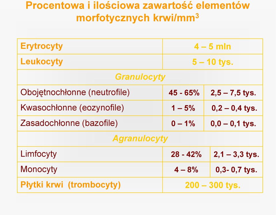 Kwasochłonne (eozynofile) 1 5% 0,2 0,4 tys. Zasadochłonne (bazofile) 0 1% 0,0 0,1 tys.