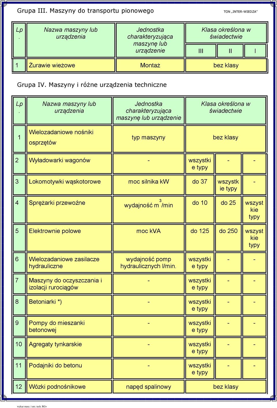 wszystk ie 4 Sprężarki przewoźne wydajność m 3 /min do 10 do 25 wszyst 5 Elektrownie polowe moc kva do 125 do 250 wszyst 6 Wielozadaniowe zasilacze hydrauliczne wydajność pomp hydraulicznych l/min