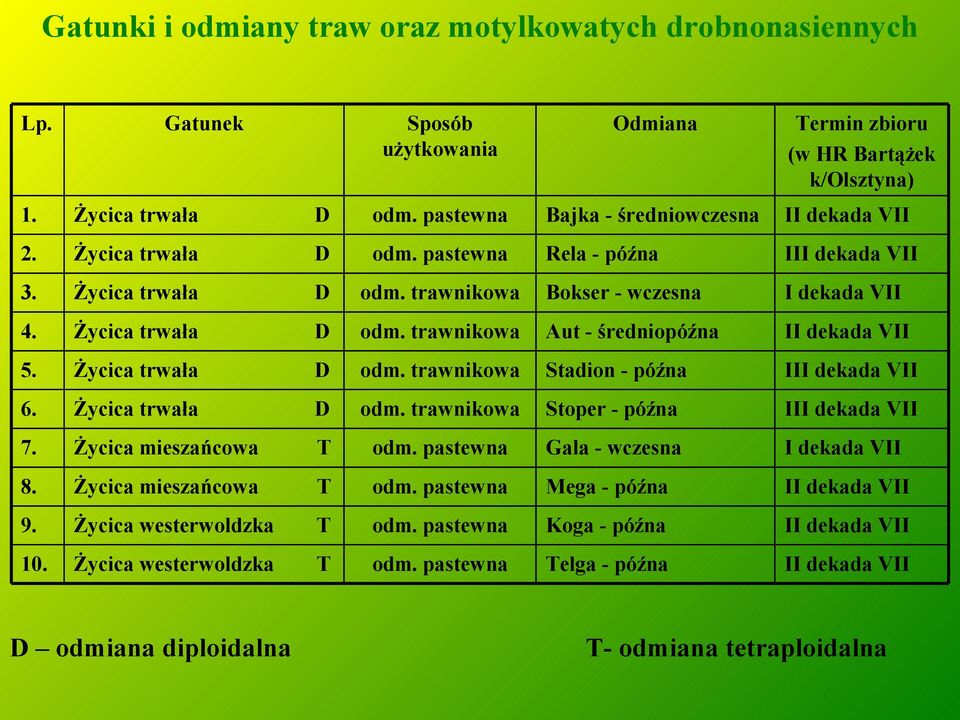 Życica trwała D odm. trawnikowa Stadion - późna III dekada VII 6. Życica trwała D odm. trawnikowa Stoper - późna III dekada VII 7. Życica mieszańcowa T Gala - wczesna I dekada VII 8.