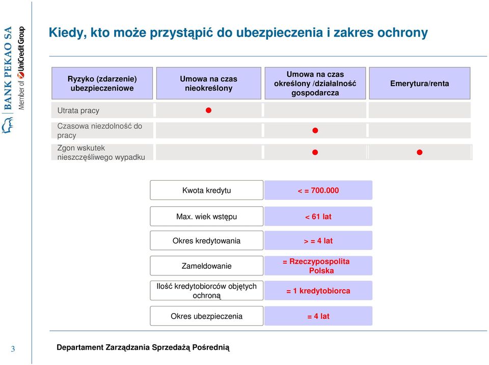 pracy Zgon wskutek nieszczęśliwego wypadku Kwota kredytu < = 700.000 Max.