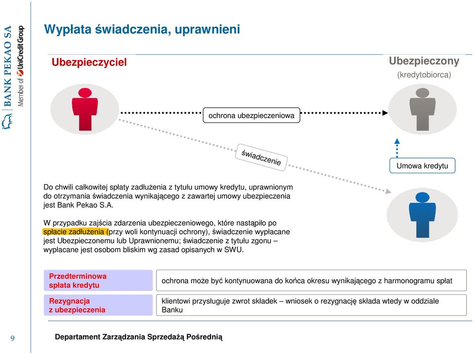 W przypadku zajścia zdarzenia ubezpieczeniowego, które nastąpiło po spłacie zadłuŝenia (przy woli kontynuacji ochrony), świadczenie wypłacane jest Ubezpieczonemu lub Uprawnionemu; świadczenie z