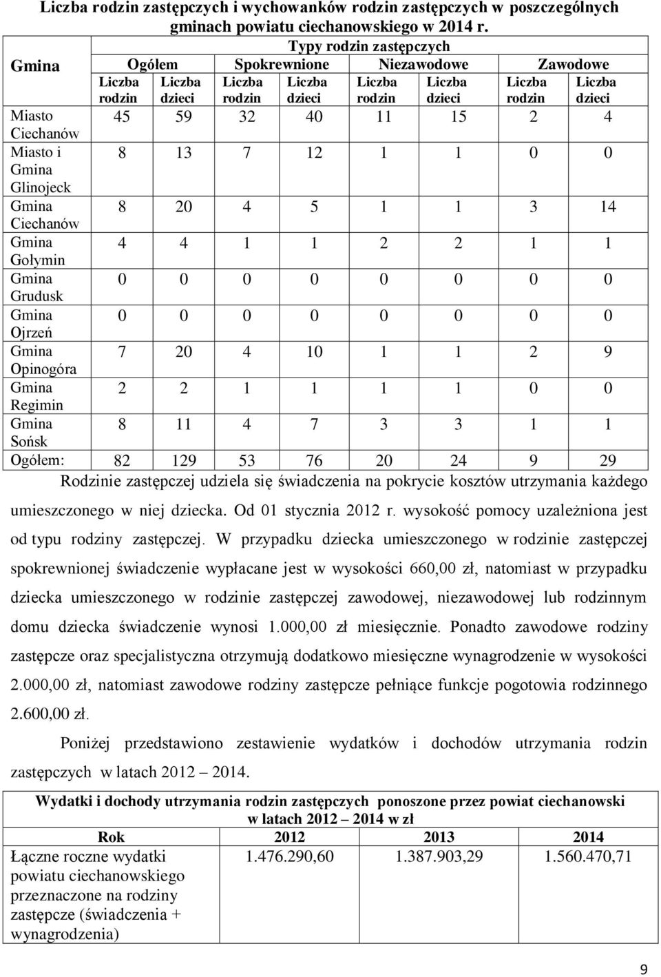 40 11 15 2 4 Ciechanów Miasto i 8 13 7 12 1 1 0 0 Gmina Glinojeck Gmina 8 20 4 5 1 1 3 14 Ciechanów Gmina 4 4 1 1 2 2 1 1 Gołymin Gmina 0 0 0 0 0 0 0 0 Grudusk Gmina 0 0 0 0 0 0 0 0 Ojrzeń Gmina 7 20