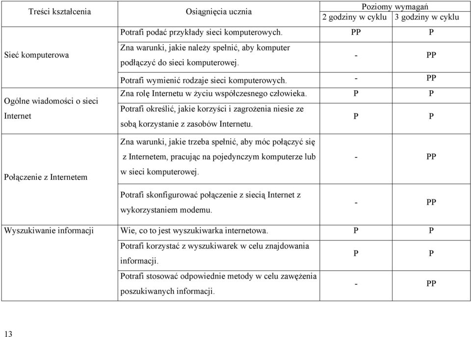 otrafi określić, jakie korzyści i zagrożenia niesie ze sobą korzystanie z zasobów Internetu.