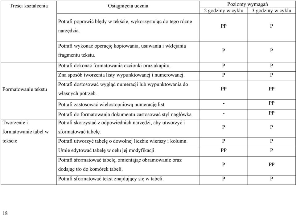 otrafi dostosować wygląd numeracji lub wypunktowania do własnych potrzeb. otrafi zastosować wielostopniową numerację list. - otrafi do formatowania dokumentu zastosować styl nagłówka.