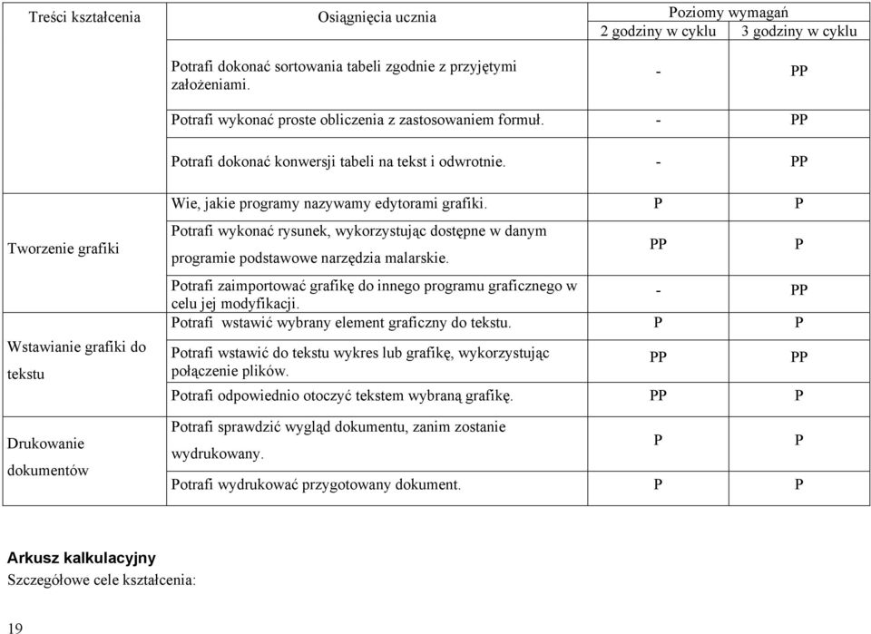 otrafi wykonać rysunek, wykorzystując dostępne w danym programie podstawowe narzędzia malarskie. otrafi zaimportować grafikę do innego programu graficznego w celu jej modyfikacji.