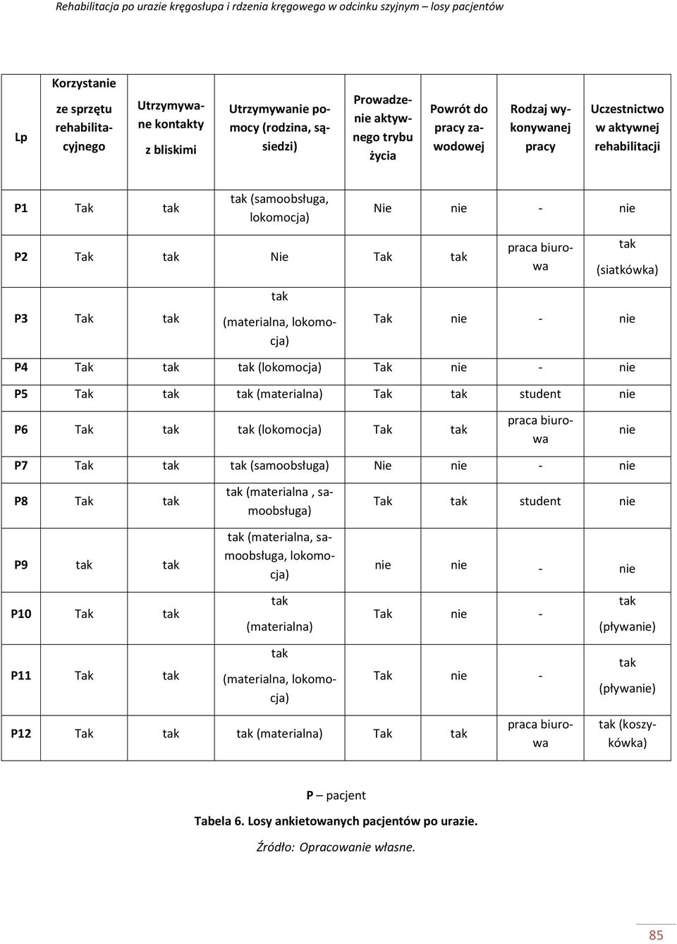 nie P4 Tak tak tak (lokomocja) Tak nie - nie P5 Tak tak tak (materialna) Tak tak student nie P6 Tak tak tak (lokomocja) Tak tak praca biurowa nie P7 Tak tak tak (samoobsługa) Nie nie - nie P8 Tak tak