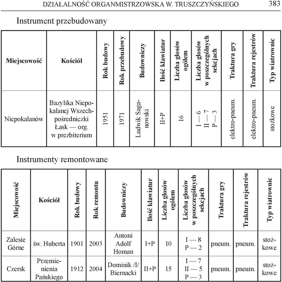 rejestrów Typ wiatrownic Niepokalanów Bazylika Niepokalanej Wszechpośredniczki Łask org. w prezbiterium 1951 1971 Ludwik Saganowski II+P 16 I 6 II 7 P 3 elektro-pneum.