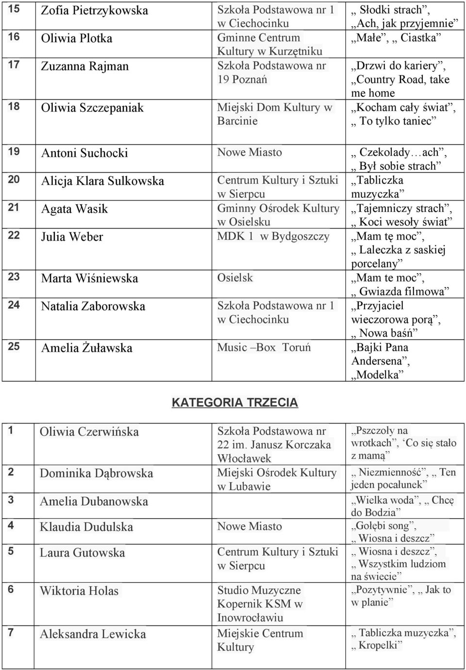 Sulkowska Centrum Kultury i Sztuki Tabliczka muzyczka 21 Agata Wasik Gminny Ośrodek Kultury w Osielsku Tajemniczy strach, Koci wesoły świat 22 Julia Weber MDK 1 w Bydgoszczy Mam tę moc, Laleczka z