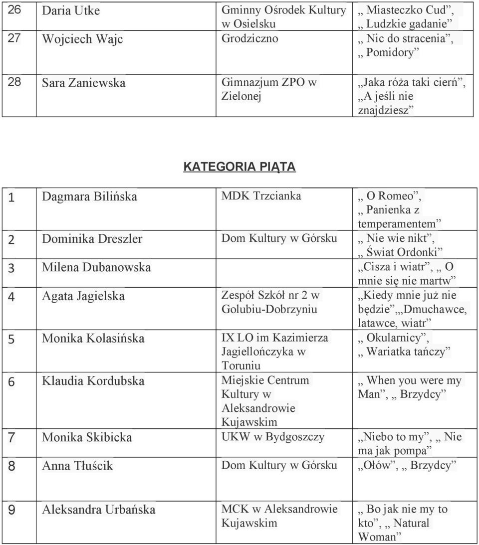 Cisza i wiatr, O mnie się nie martw 4 Agata Jagielska Zespół Szkół nr 2 w Golubiu-Dobrzyniu 5 Monika Kolasińska IX LO im Kazimierza Jagiellończyka w Toruniu 6 Klaudia Kordubska Miejskie Centrum