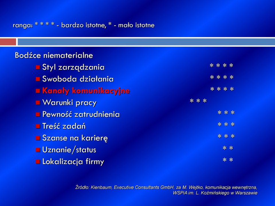 * Treść zadań * * * Szanse na karierę * * * Uznanie/status * * Lokalizacja firmy * * Źródło: