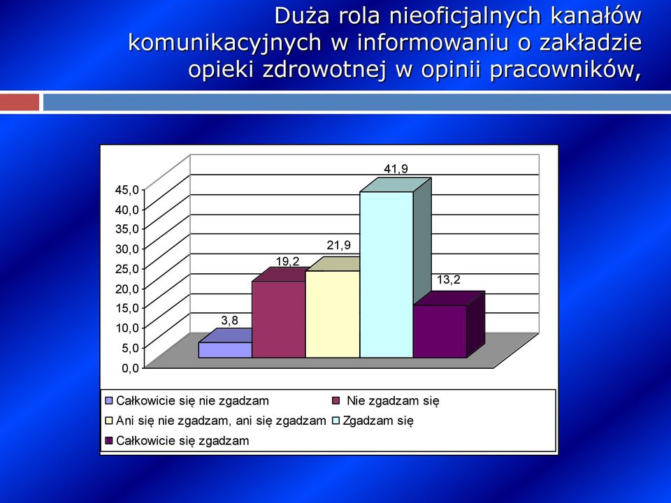25,0 13,2 20,0 15,0 3,8 10,0 5,0 0,0 Całkowicie się nie zgadzam Ani się nie