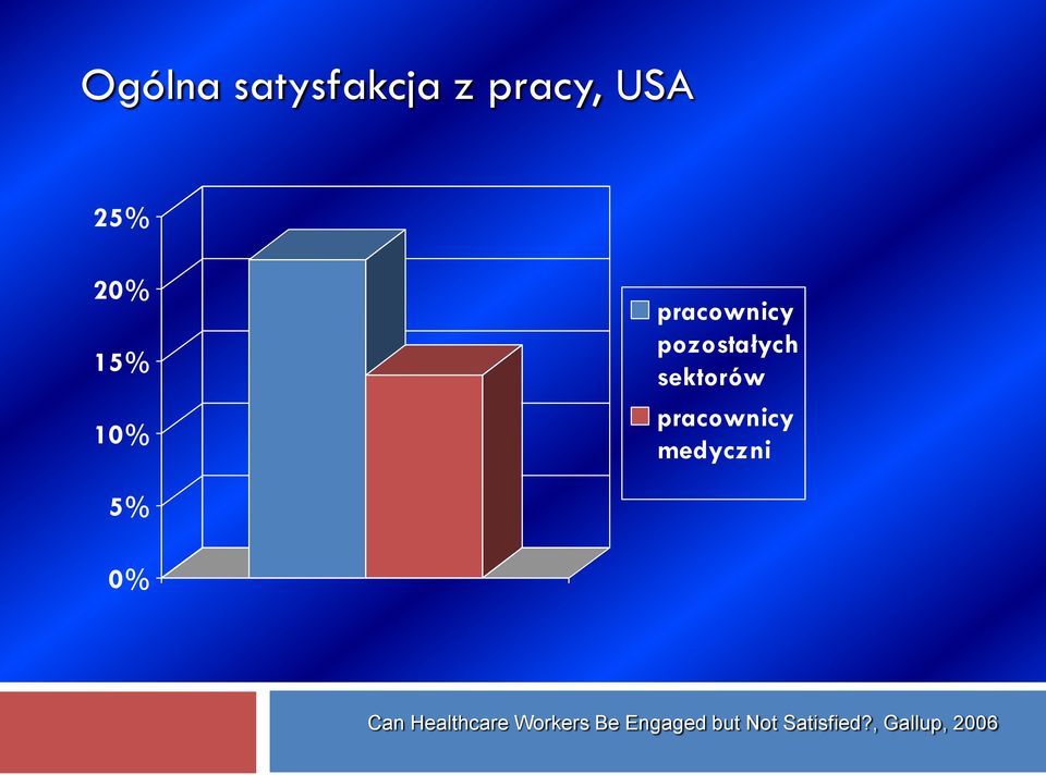pracownicy medyczni 5% 0% Can Healthcare