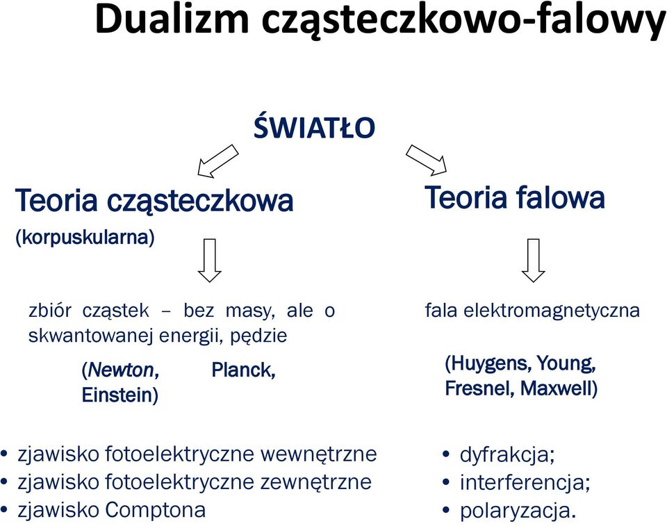 zjawisko fotoelektryczne wewnętrzne zjawisko fotoelektryczne zewnętrzne zjawisko Comptona