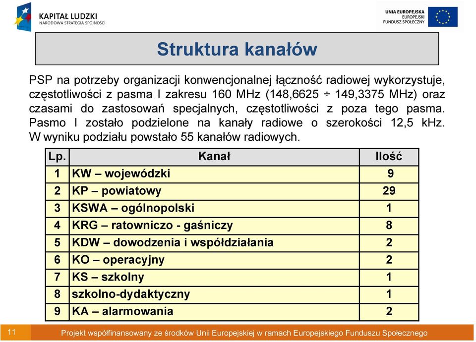 W wyniku podziału powstało 55 kanałów radiowych. Lp.