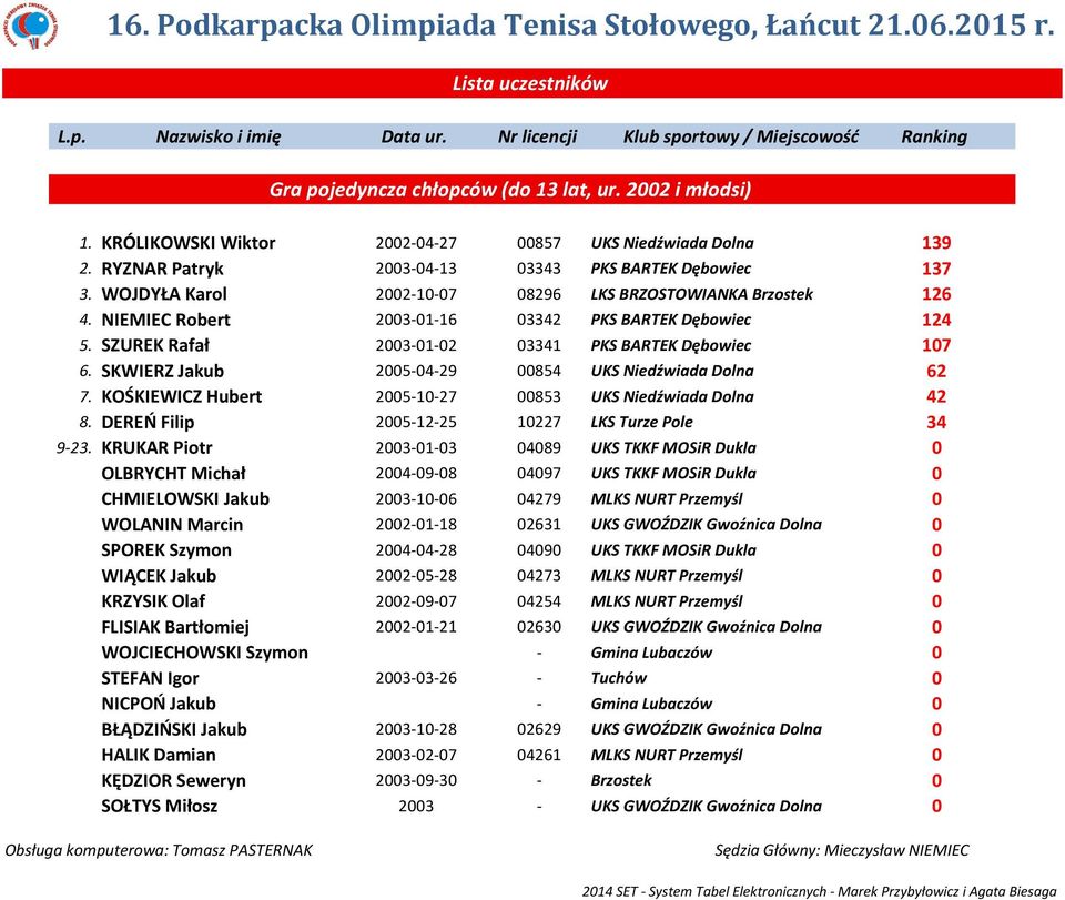 SKWIERZ Jakub 2005-04-29 00854 UKS Niedźwiada Dolna 62 7. KOŚKIEWICZ Hubert 2005-10-27 00853 UKS Niedźwiada Dolna 42 8. DEREŃ Filip 2005-12-25 10227 LKS Turze Pole 34 9-23.