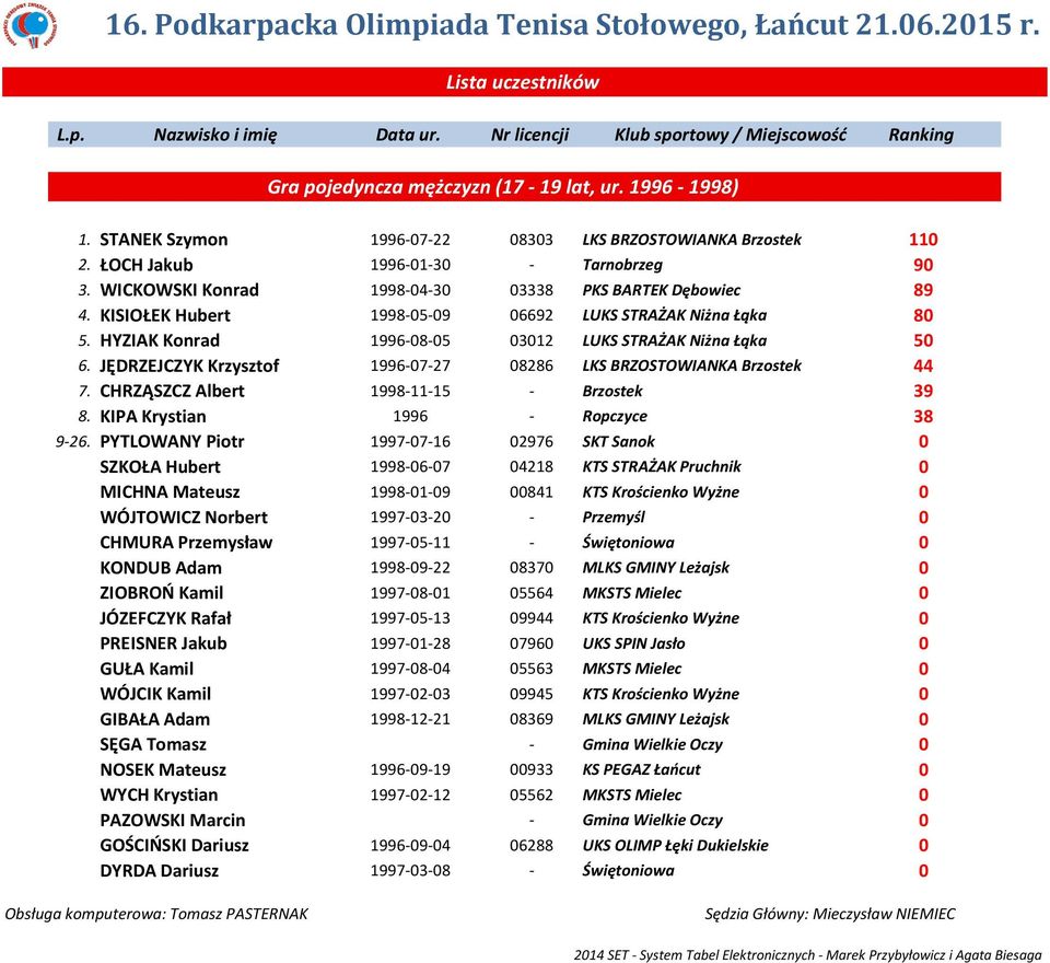 JĘDRZEJCZYK Krzysztof 1996-07-27 08286 LKS BRZOSTOWIANKA Brzostek 44 7. CHRZĄSZCZ Albert 1998-11-15 - Brzostek 39 8. KIPA Krystian 1996 - Ropczyce 38 9-26.