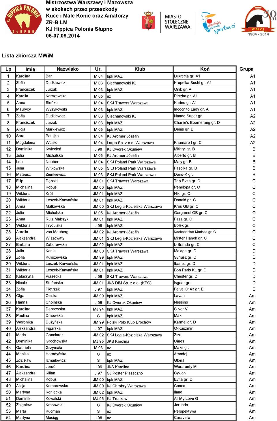 A A1 7 Zofia Dudkiewicz M 03 Ciechanowski KJ Nando Super gr. A2 8 Franciszek Jurzak M 03 bpk MAZ Charlie's Boomerang gr. D A2 9 Alicja Markiewicz M 05 bpk MAZ Denis gr.