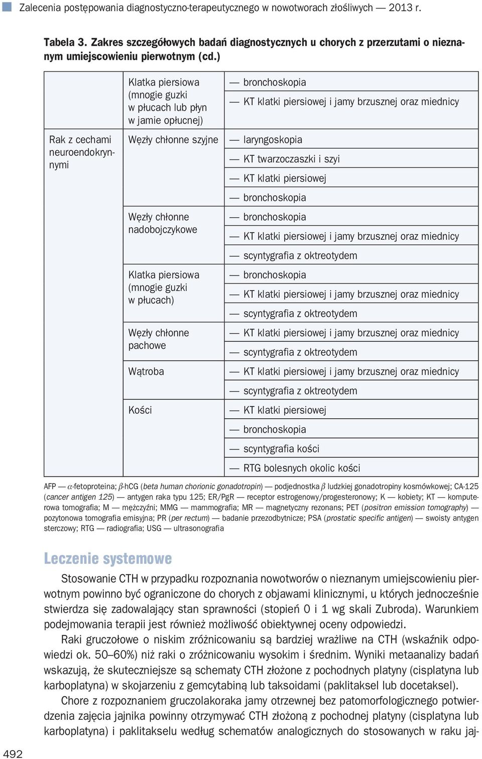 ) Klatka piersiowa (mnogie guzki w płucach lub płyn w jamie opłucnej) Rak z cechami neuroendokrynnymi szyjne laryngoskopia nadobojczykowe Klatka piersiowa (mnogie guzki w płucach) pachowe KT