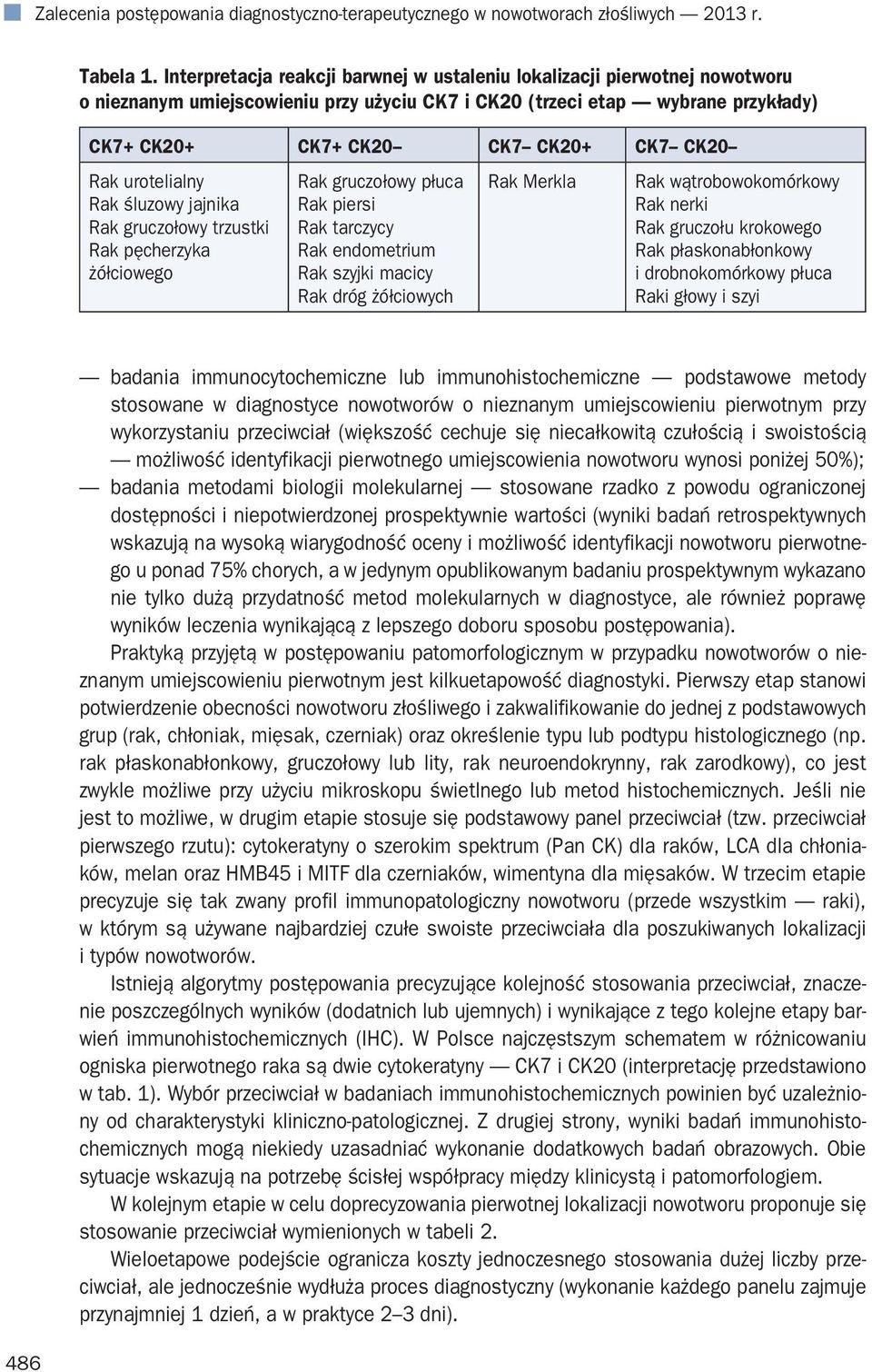 Rak urotelialny Rak śluzowy jajnika Rak gruczołowy trzustki Rak pęcherzyka żółciowego Rak gruczołowy płuca Rak piersi Rak tarczycy Rak endometrium Rak szyjki macicy Rak dróg żółciowych Rak Merkla Rak