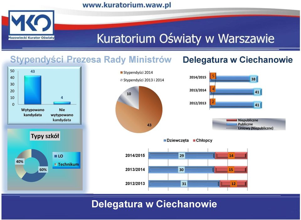 Stypendyści 0 i 0 0 0/0 0/0 0/0 Dziewczęta Chłopcy 8