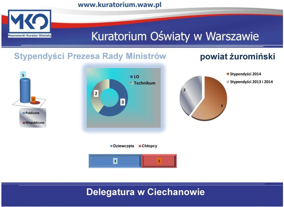 Stypendyści 0 Stypendyści 0 i 0