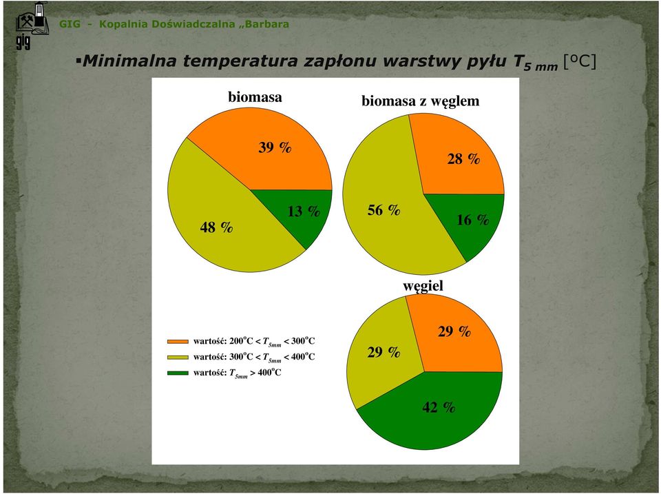 węgiel wartość: 200 o C < T 5mm < 300 o C wartość: 300 o