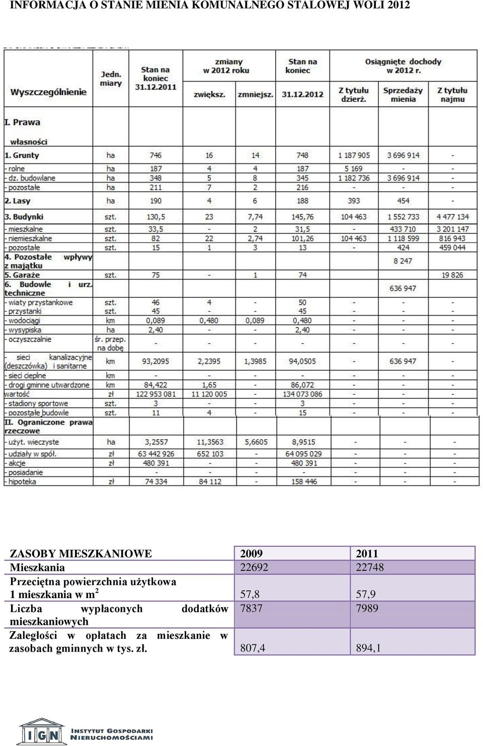 użytkowa 1 mieszkania w m 2 57,8 57,9 Liczba wypłaconych dodatków 7837 7989