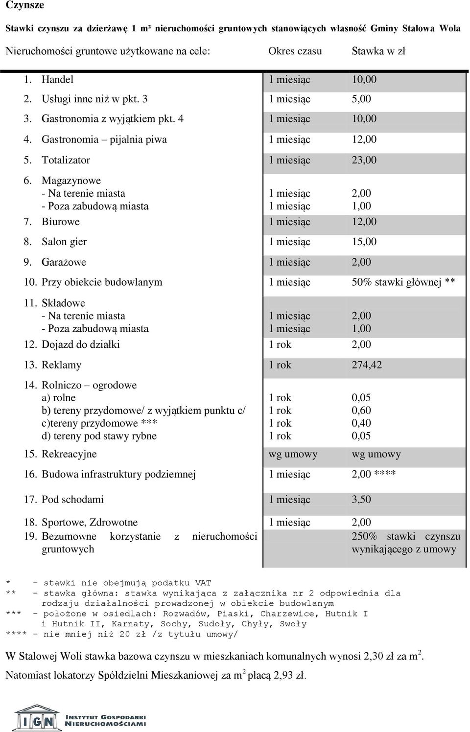 Magazynowe - Na terenie miasta - Poza zabudową miasta 1 miesiąc 1 miesiąc 2,00 1,00 7. Biurowe 1 miesiąc 12,00 8. Salon gier 1 miesiąc 15,00 9. Garażowe 1 miesiąc 2,00 10.