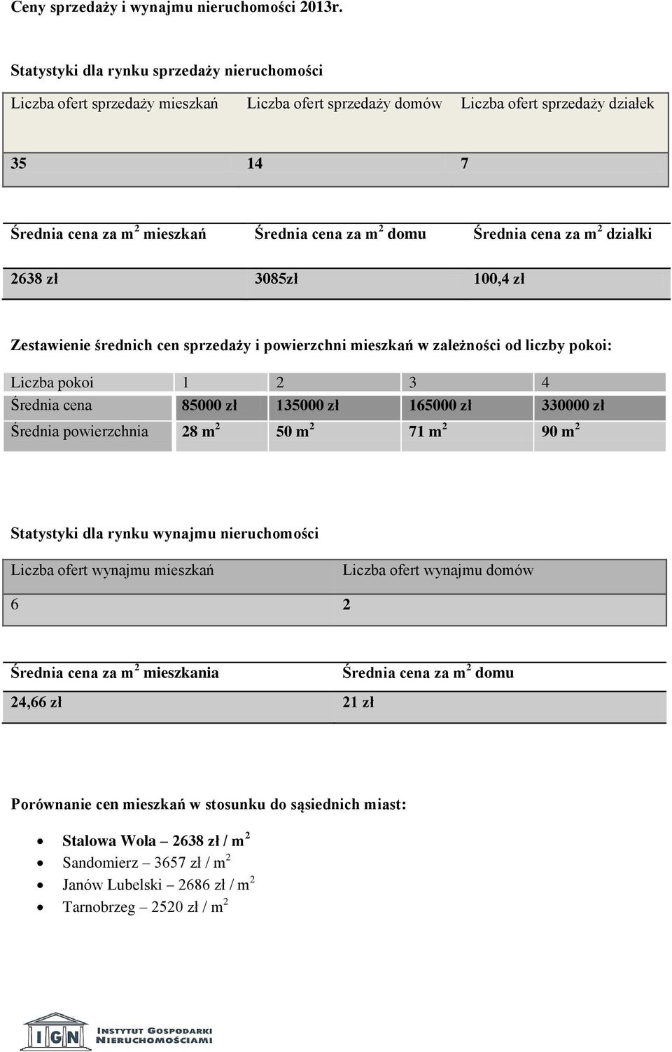 Średnia cena za m 2 działki 2638 zł 3085zł 100,4 zł Zestawienie średnich cen sprzedaży i powierzchni mieszkań w zależności od liczby pokoi: Liczba pokoi 1 2 3 4 Średnia cena 85000 zł 135000 zł 165000