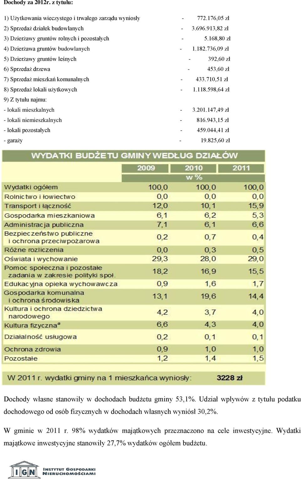 710,51 zł 8) Sprzedaż lokali użytkowych - 1.118.598,64 zł 9) Z tytułu najmu: - lokali mieszkalnych - 3.201.147,49 zł - lokali niemieszkalnych - 816.943,15 zł - lokali pozostałych - 459.