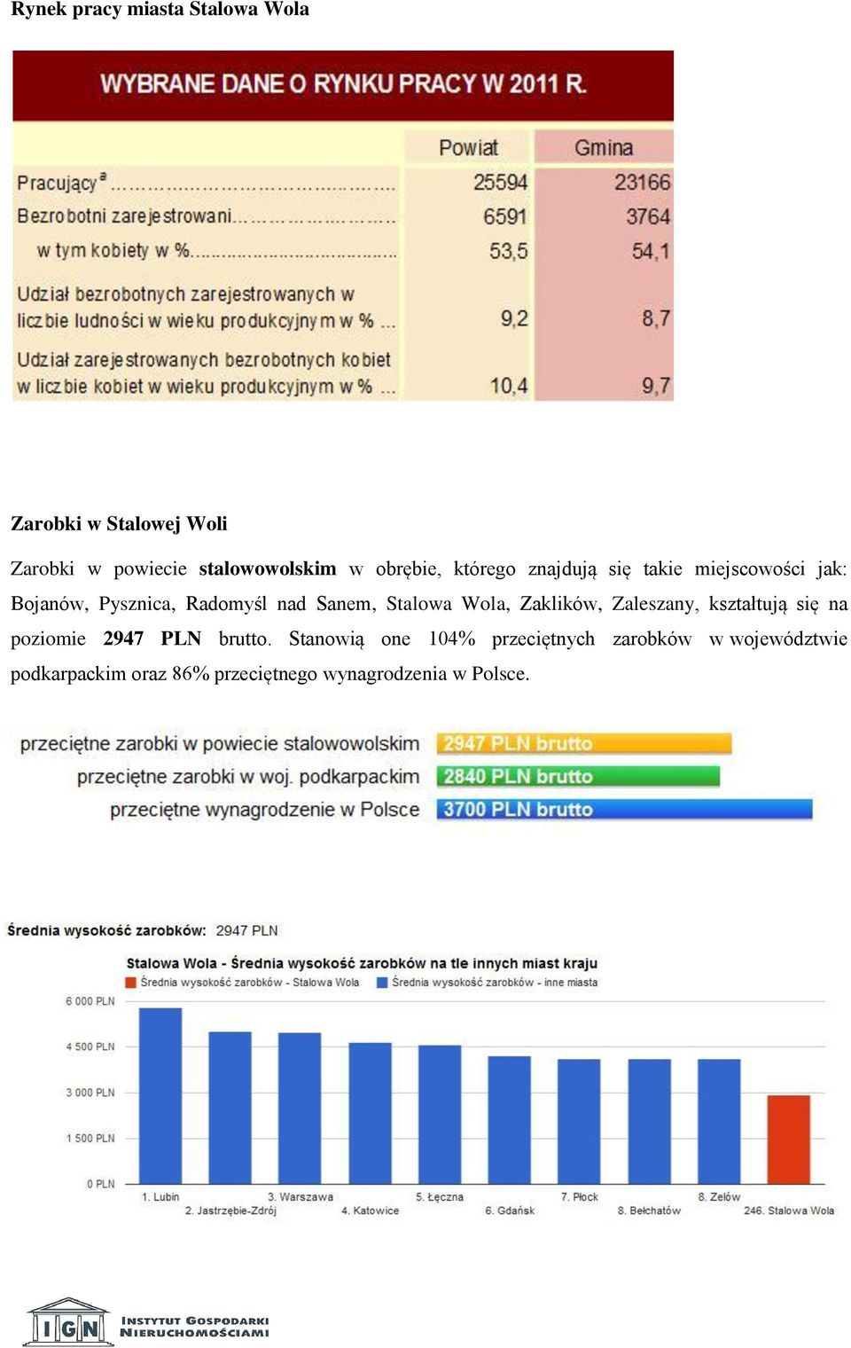 Stalowa Wola, Zaklików, Zaleszany, kształtują się na poziomie 2947 PLN brutto.