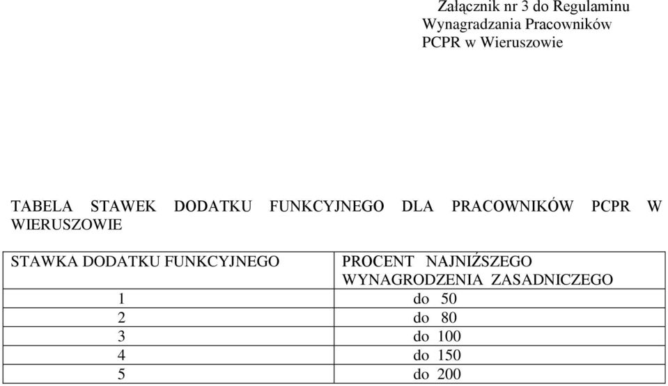 PCPR W WIERUSZOWIE STAWKA DODATKU FUNKCYJNEGO PROCENT