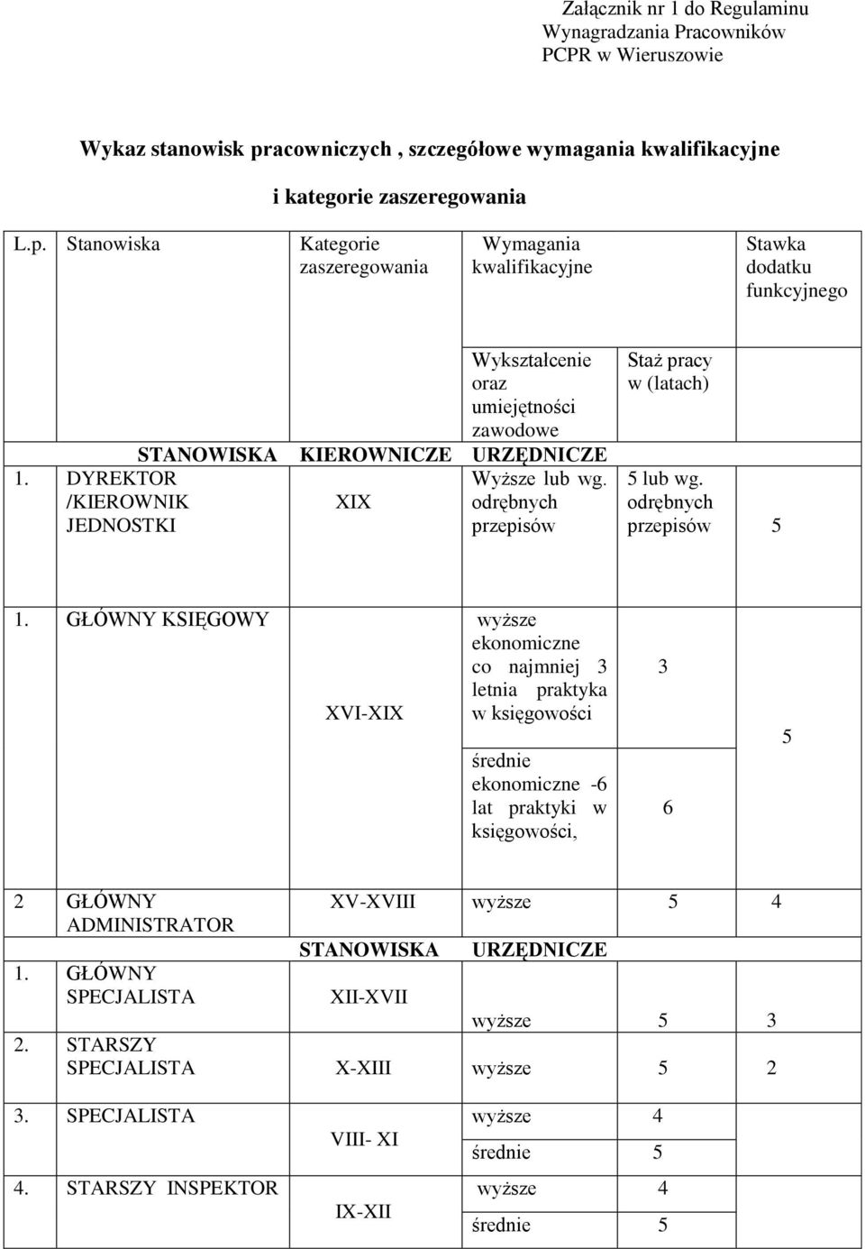 GŁÓWNY KSIĘGOWY XVI-XIX wyższe ekonomiczne co najmniej 3 letnia praktyka w księgowości średnie ekonomiczne -6 lat praktyki w księgowości, 3 6 5 2 GŁÓWNY ADMINISTRATOR XV-XVIII wyższe 5 4 STANOWISKA