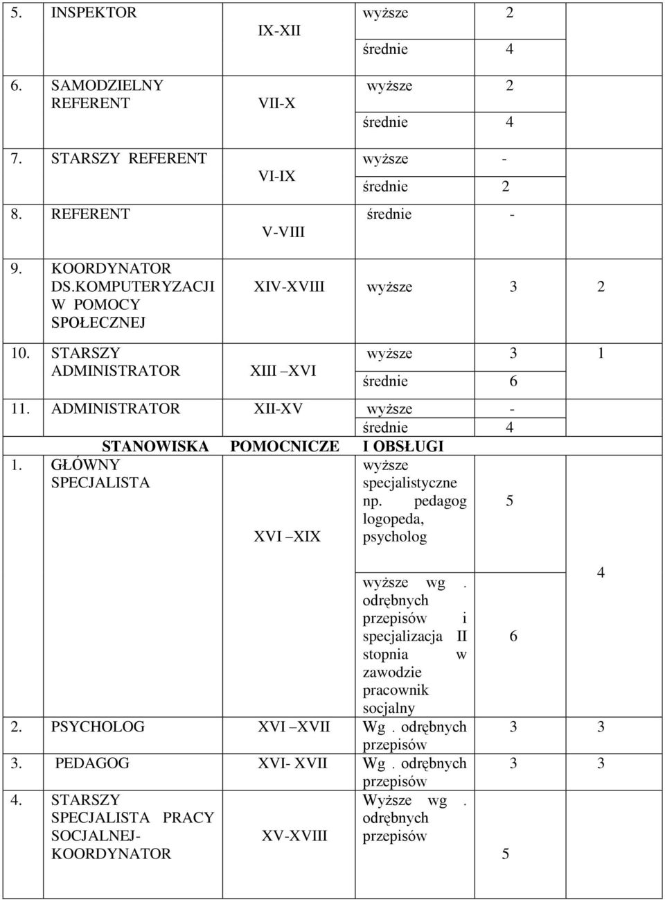 ADMINISTRATOR XII-XV wyższe - średnie 4 STANOWISKA POMOCNICZE I OBSŁUGI 1. GŁÓWNY SPECJALISTA wyższe specjalistyczne np. pedagog 5 logopeda, XVI XIX psycholog wyższe wg.